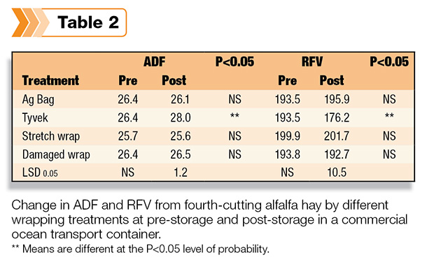 Change in ADF and RFV from frouth cutting
