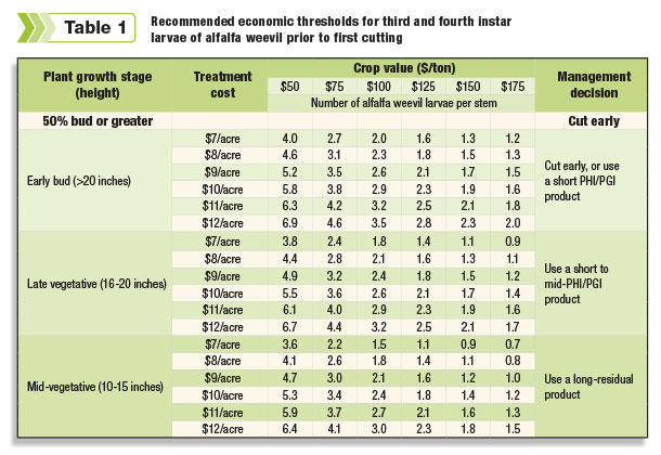 Recommended economic threshols