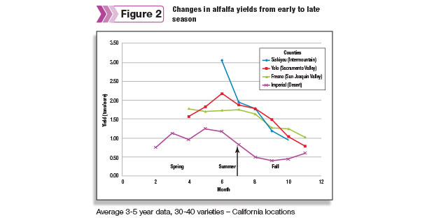 Changes in alfalfa yields