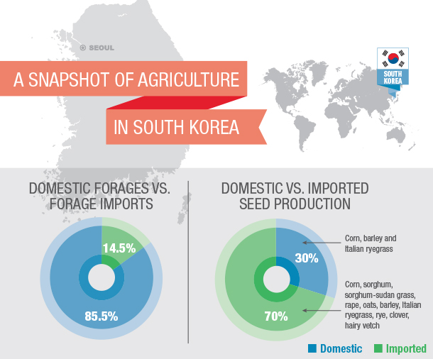 Agriculture in South Korea 