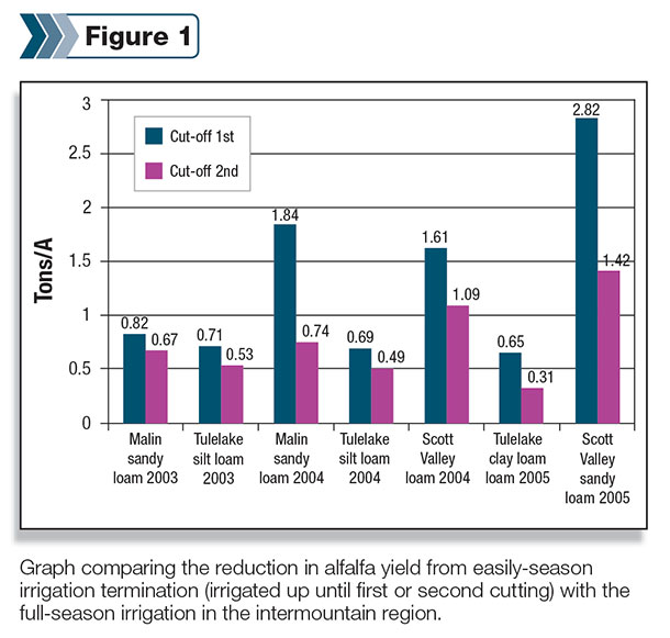 Alfalfa Drought Figure 1