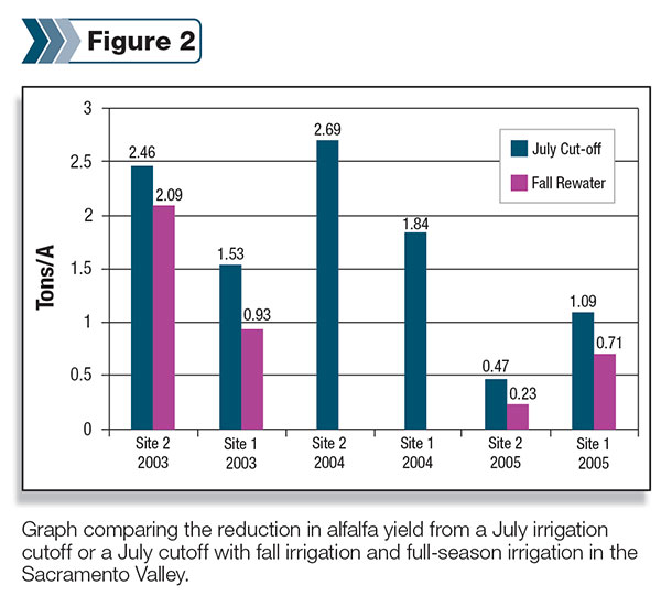 Alfalfa Drought Figure 2