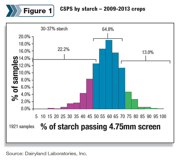 CSPS by Starch 2009-2013 Crops