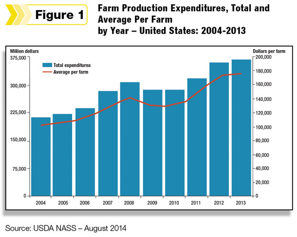 farm production expenditures