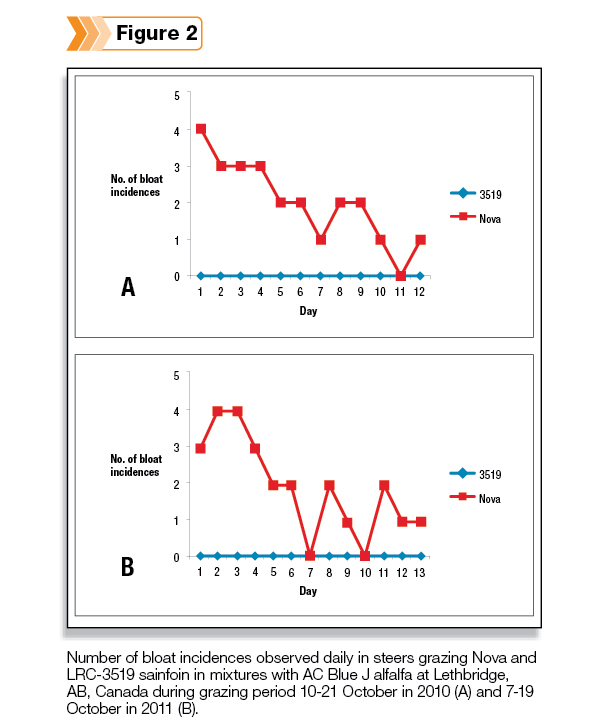 Number of bloat incidences