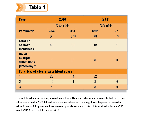 Total bloat incidence