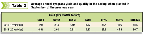 Average annual ryegrass yield