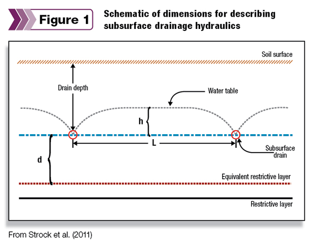 Schematic of dimensions for describing subsurface drainage