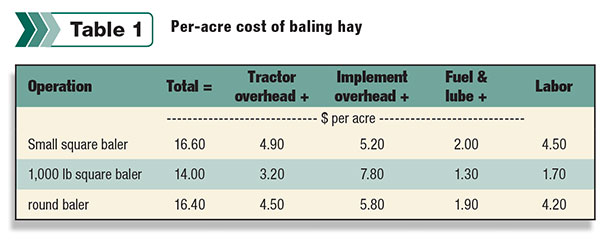 Per-acre cost of bailing hay