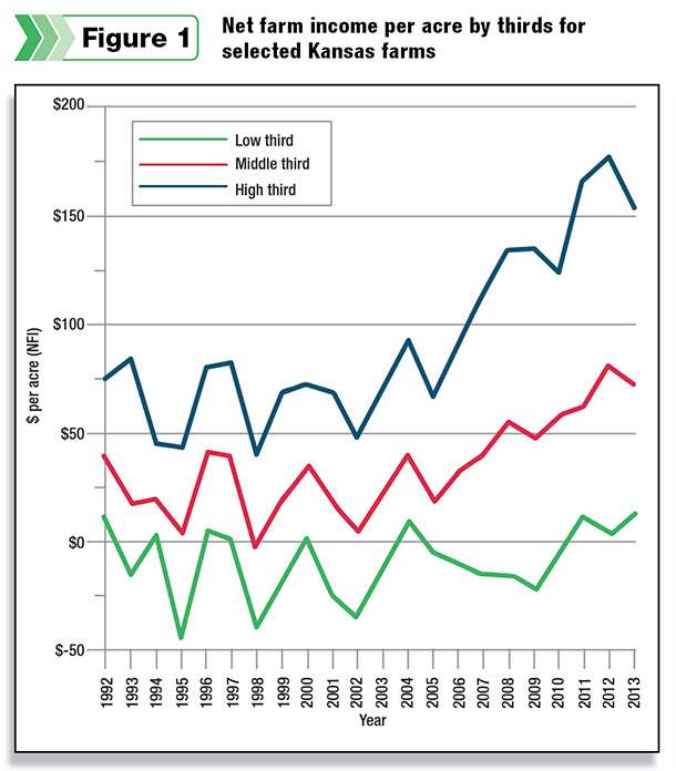 Net farm income per acre