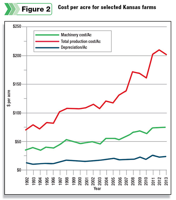 Cost per acre