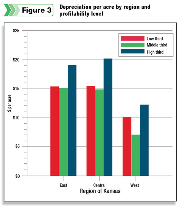 Depreciation per acre by region