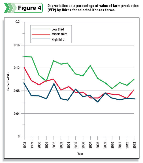 Depreciation as a percentage of value of farm production