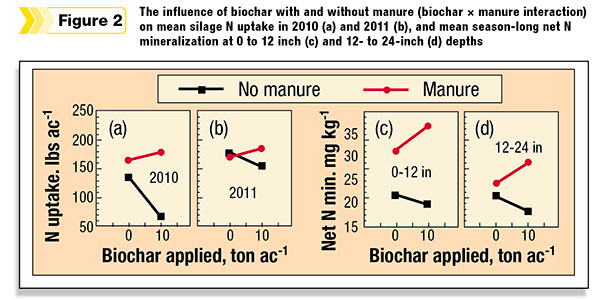 The influence of biochar with and without manure