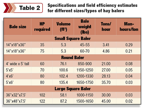 Specifications and field efficiency estimates