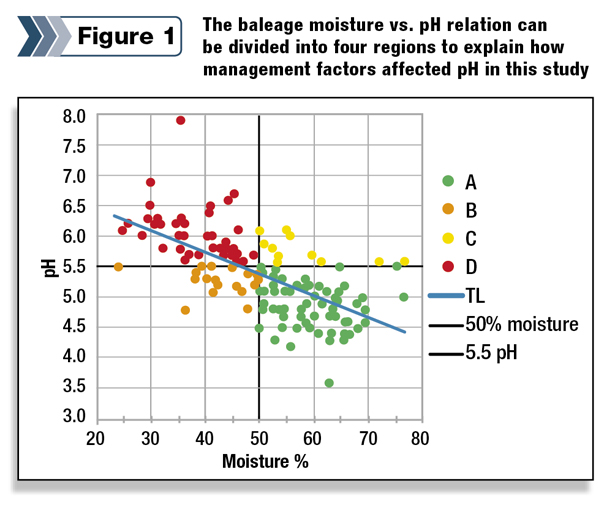 baleage moisture vs. pH relation 