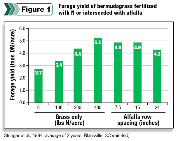 Forage yield of bermudagrass fertilized with N 