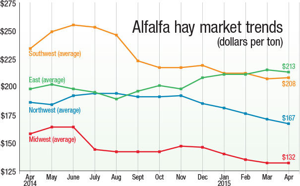 Alfalfa market trends for April