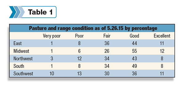 Pasture and range condition as of 5/26/15 by percentage
