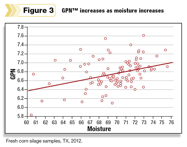 GPN increases as moisture increases