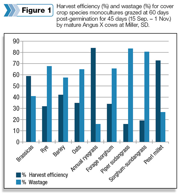 Harvest efficiency and wastage