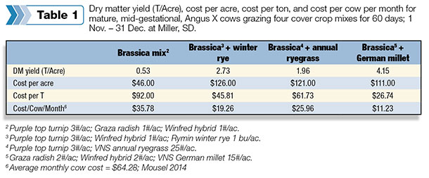 Dry matter yield