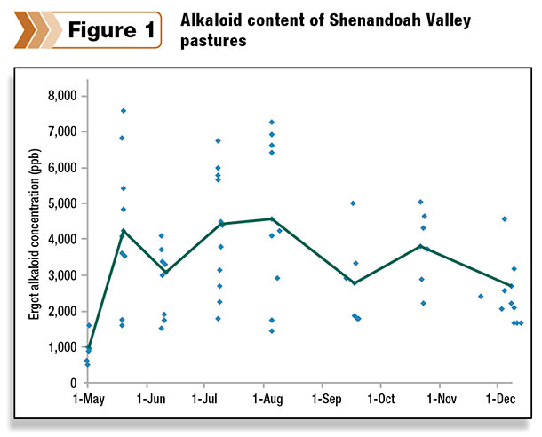 Alkaloid content of Shenandoah Valley pastures