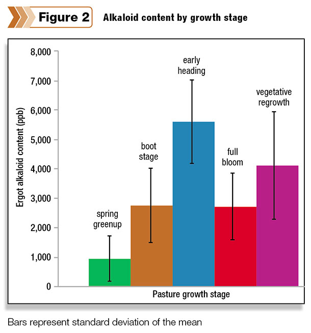 Alkaloid content by growth stage