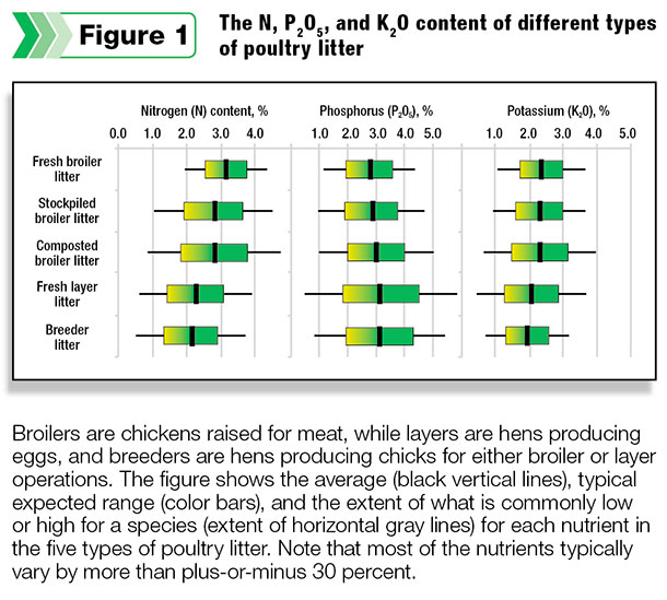 The content of different types of poultry litter