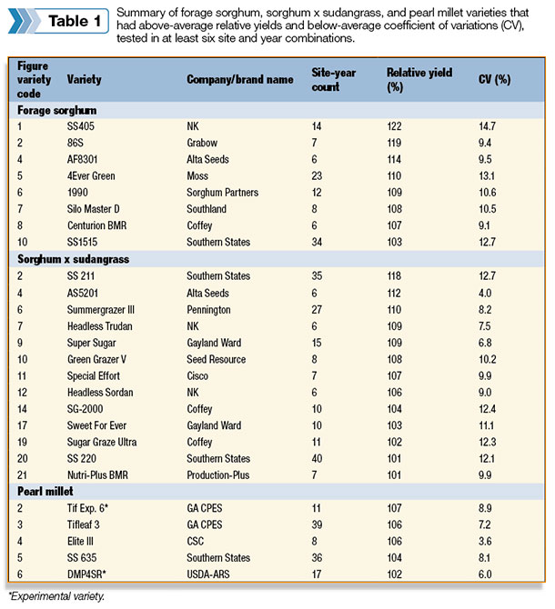 Summary of forage sorghum