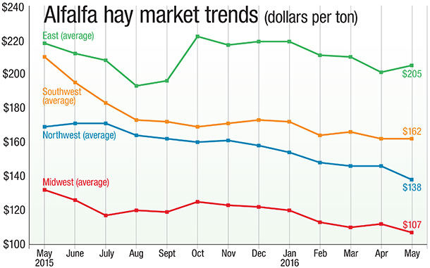 Alfalfa market trends for July 2016