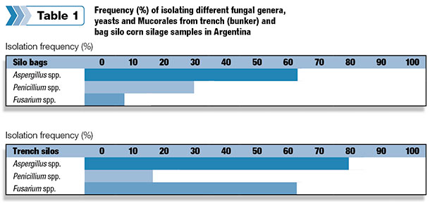 Frequency (%) of isolating different fungal genera, yeasts and Mucorates