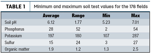 Minimum and maximum soil test values for the 178 fields