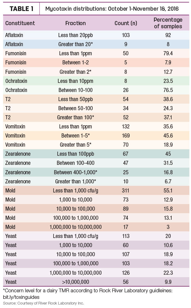 mycotoxin distributions