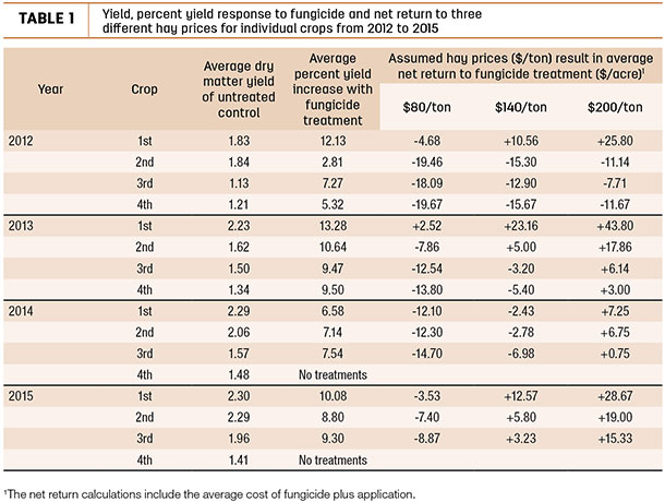 Yield, percent yeild response to fungicide and net return to three different hay prices