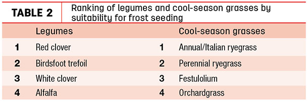 Ranking of legumes and cool-season grasses by suitability for frost seeding