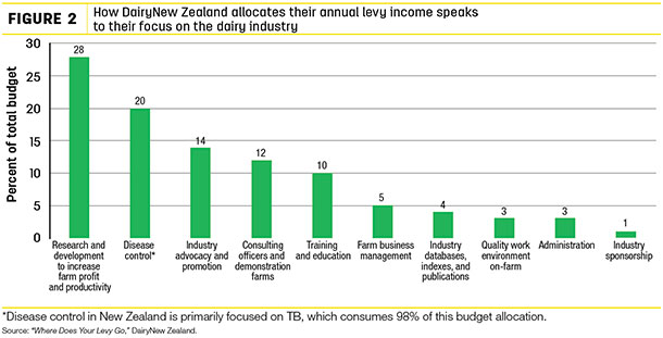 How DairyNew Zealand allocates their annual imcome speaks to their focus on the dairy industry