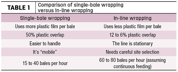 Comparison of single-bale wrapping versus in-line wrapping