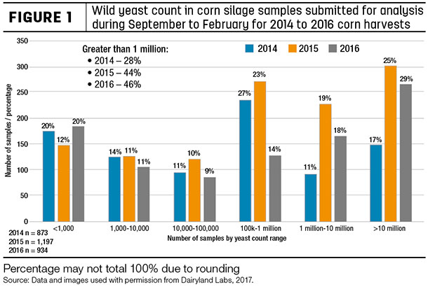 Wild yeast count in corn silage amples submitted for analysis during September to February for 2014 to 2016