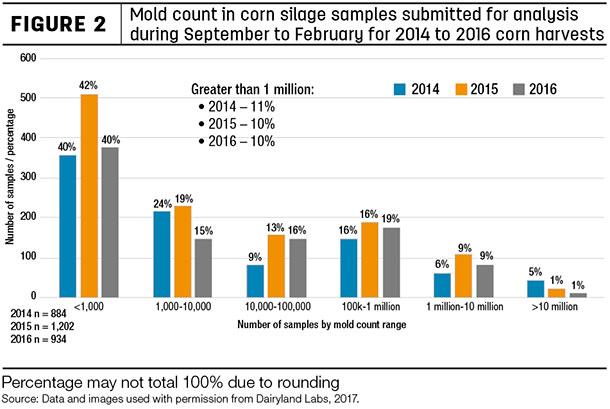 Mold count in corn silage samples submitted for analysis during September to February 
