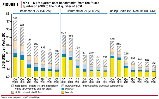 NREL U.S. PV system cost benchmarks