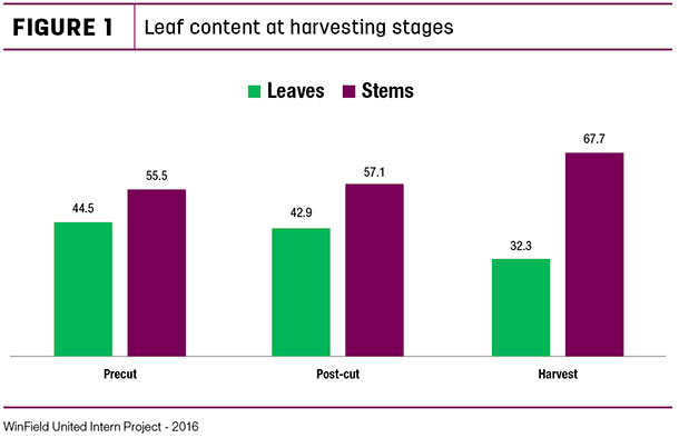 Leaf content at harvesting stages