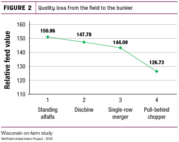 Quality loss from the field to the bunker