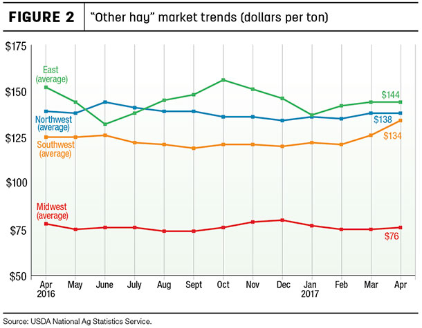 Other hay market trends