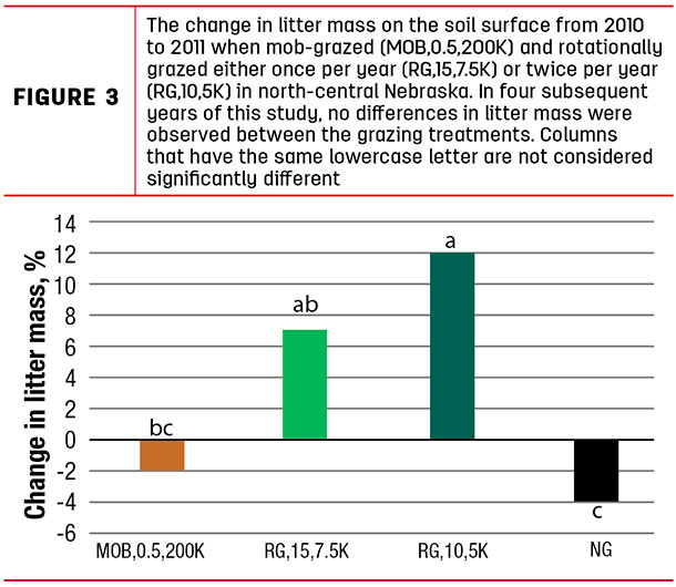 The change in litter mass on the soil surface