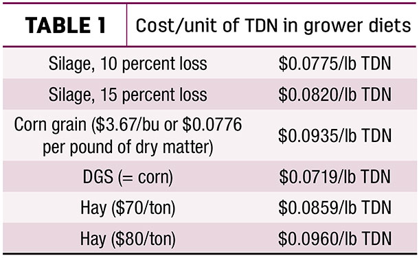 Cost/Unit of TDN in grower diets