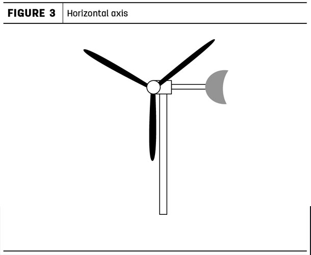 Horizontal axis