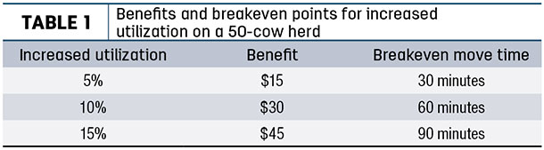 Benefits and breakeven points for increased utilization on a 50-cow herd