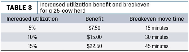 Increased utilization benefit and breakeven for a 25-cow herd