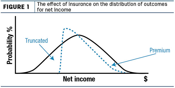 The effect of insurance on the distribution of outcomes for net income